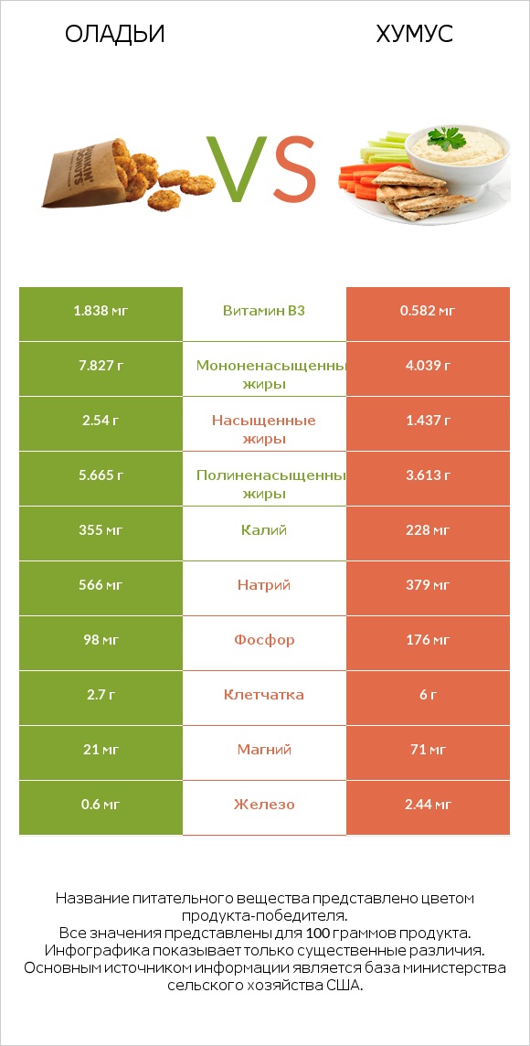 Оладьи vs Хумус infographic