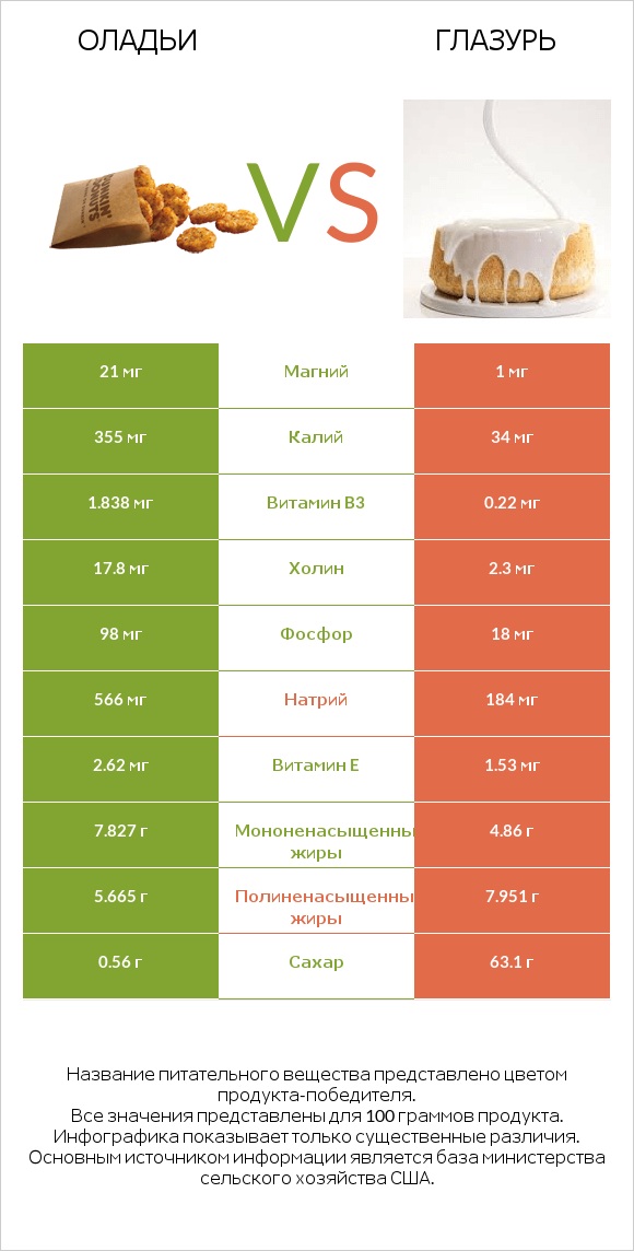 Оладьи vs Глазурь infographic