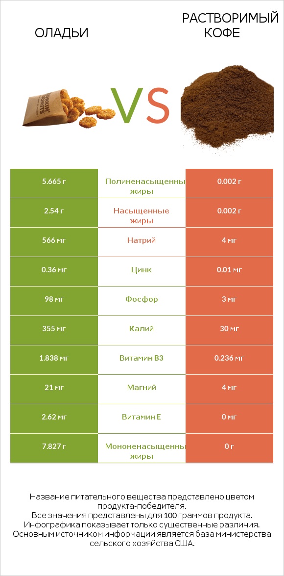 Оладьи vs Растворимый кофе infographic