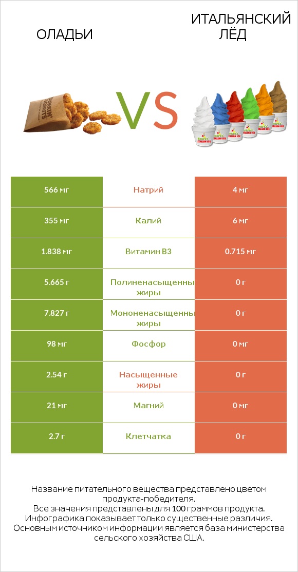 Оладьи vs Итальянский лёд infographic