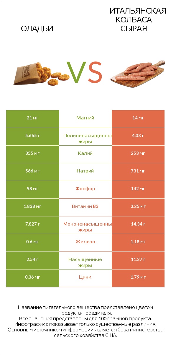 Оладьи vs Итальянская колбаса сырая infographic