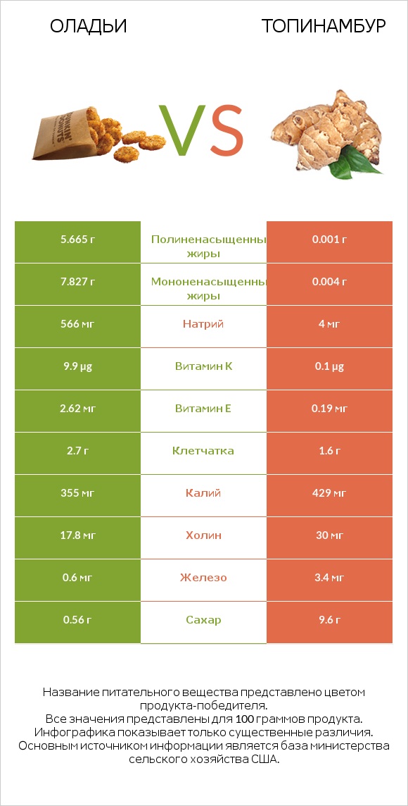 Оладьи vs Топинамбур infographic