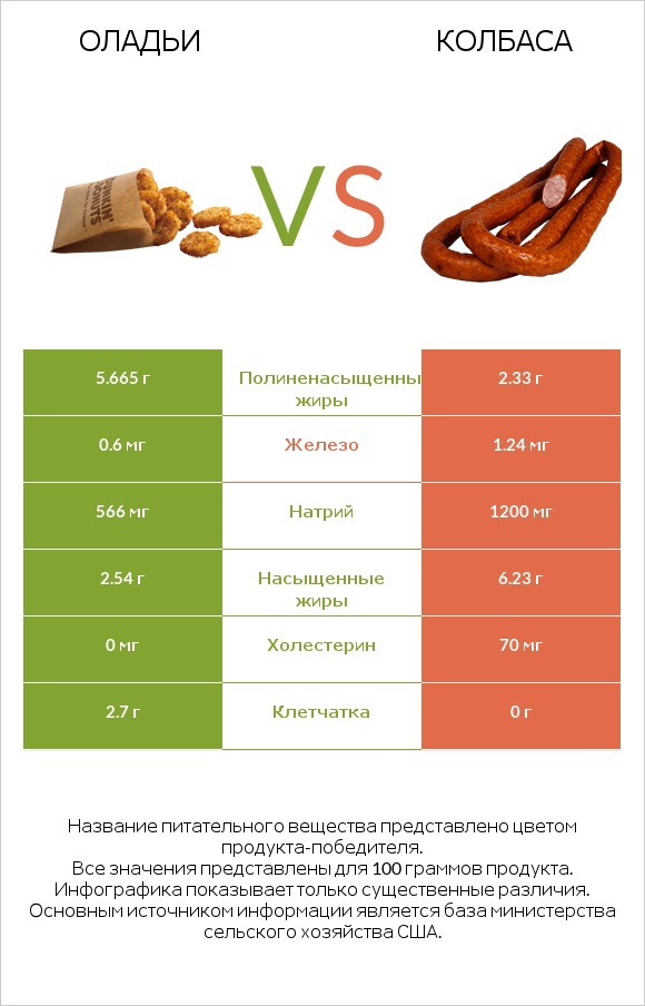 Оладьи vs Колбаса infographic