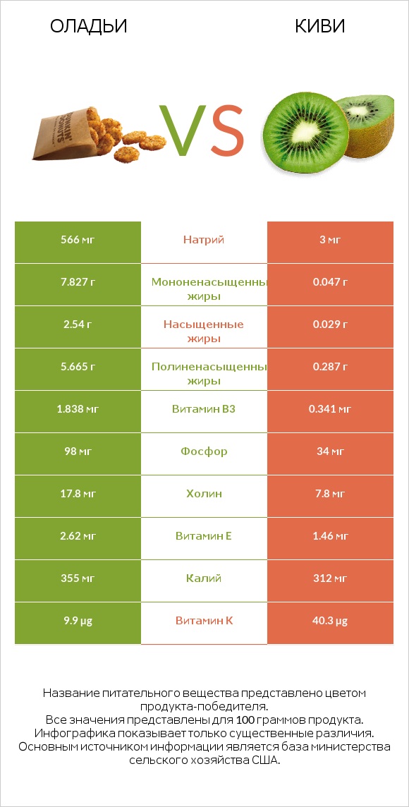 Оладьи vs Киви infographic