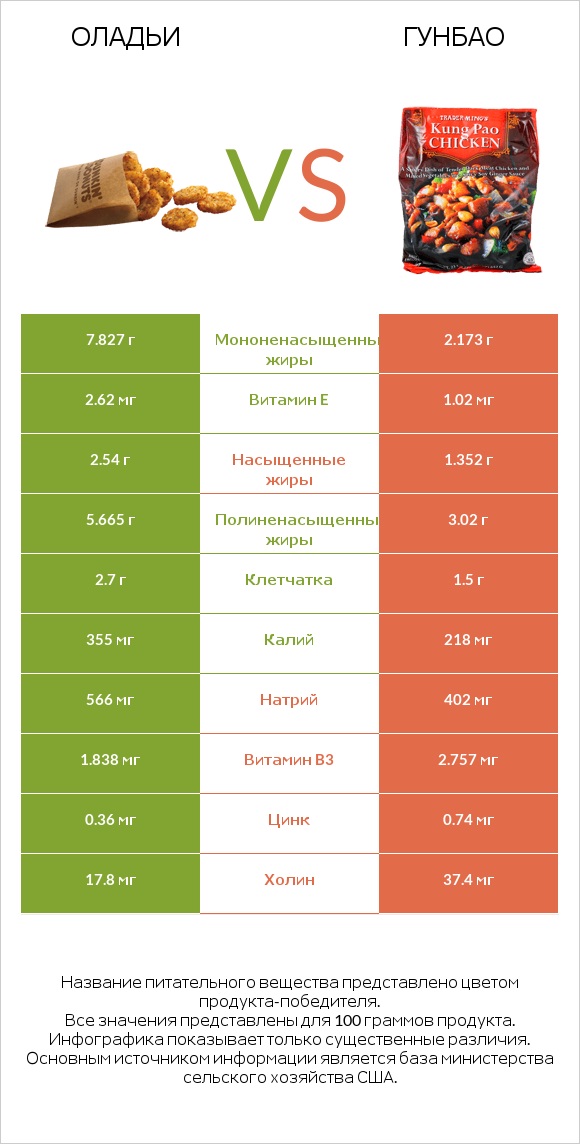 Оладьи vs Гунбао infographic