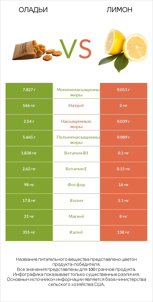 Оладьи vs Лимон infographic