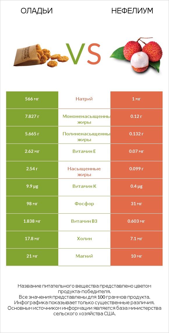 Оладьи vs Нефелиум infographic