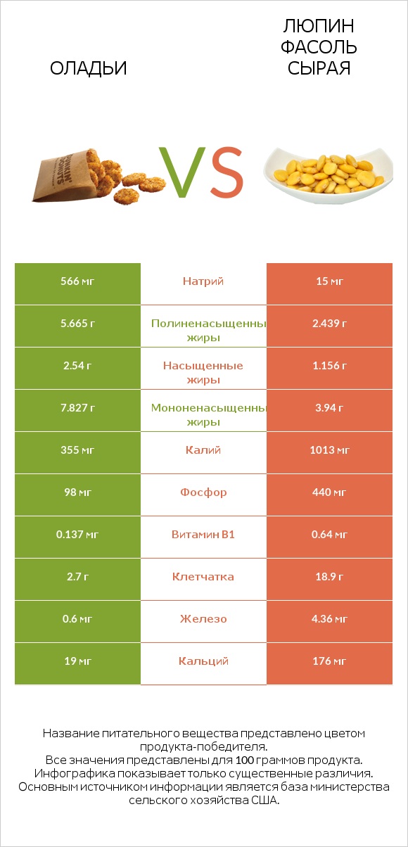 Оладьи vs Люпин Фасоль сырая infographic