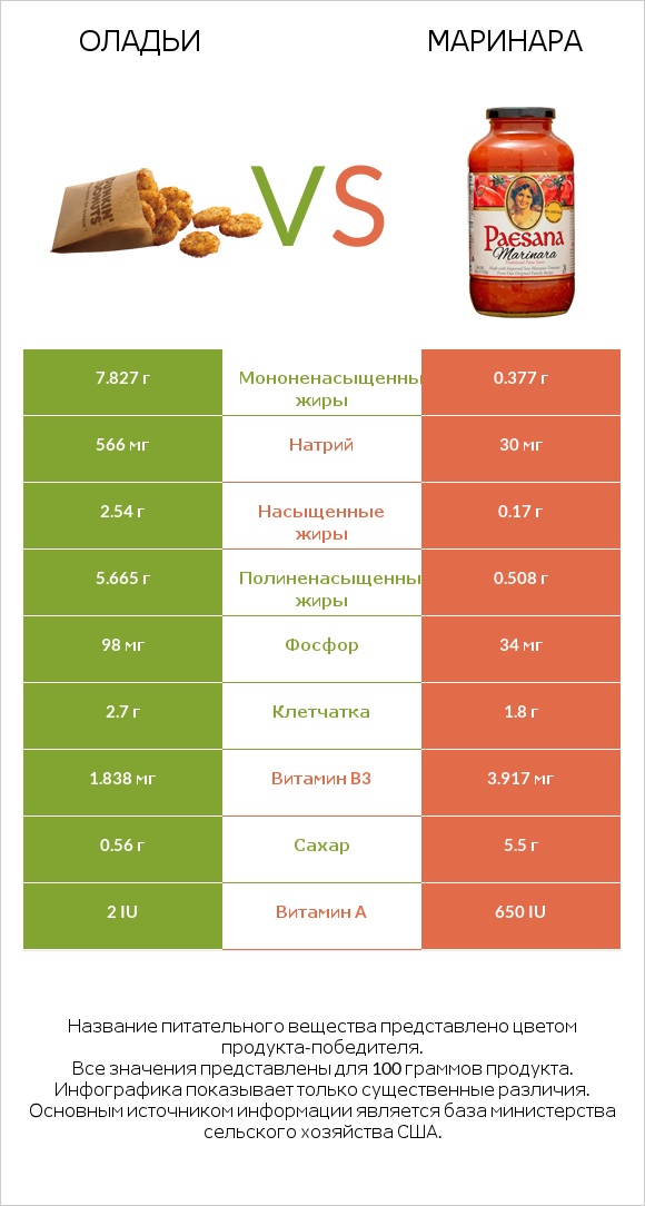 Оладьи vs Маринара infographic