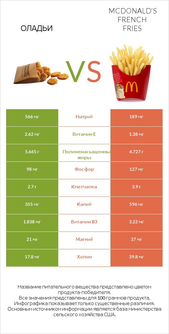 Оладьи vs McDonald's french fries infographic
