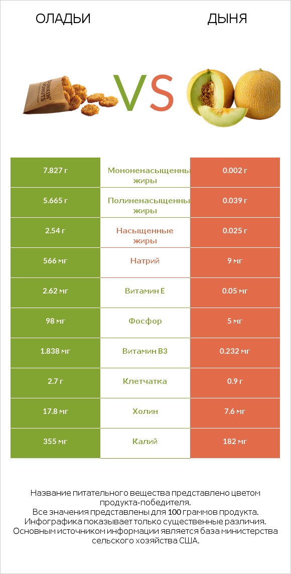 Оладьи vs Дыня infographic