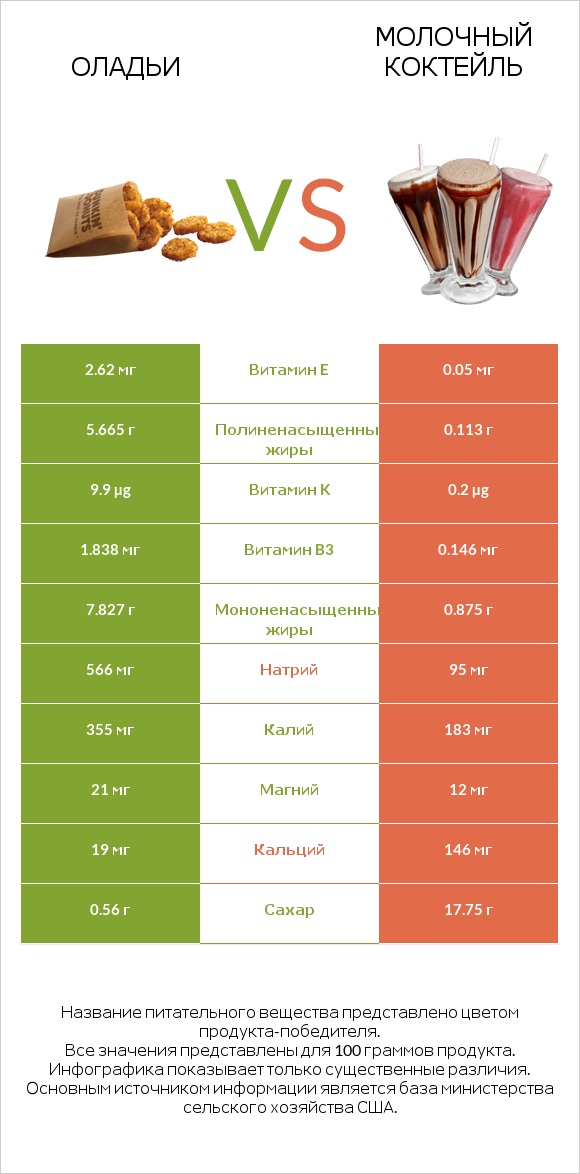 Оладьи vs Молочный коктейль infographic