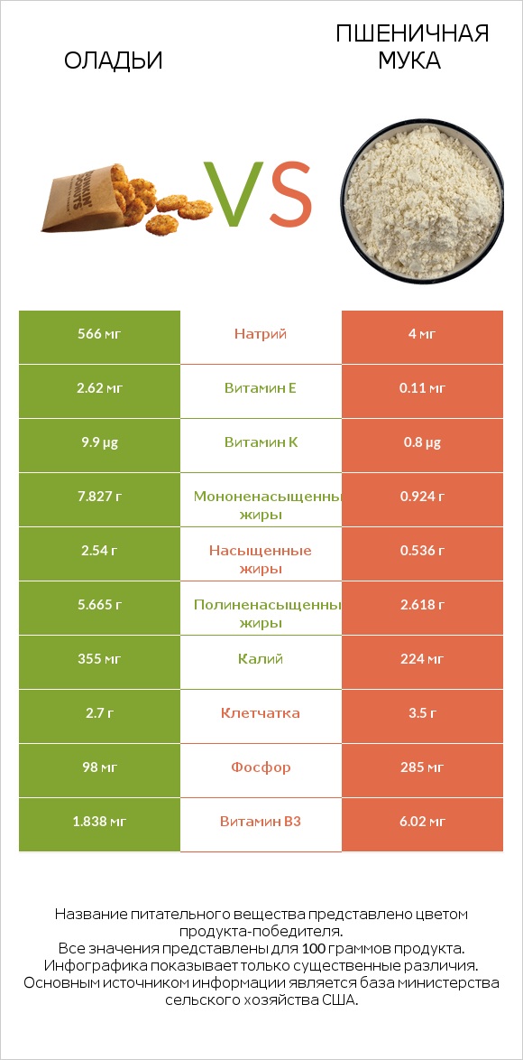 Оладьи vs Пшеничная мука infographic