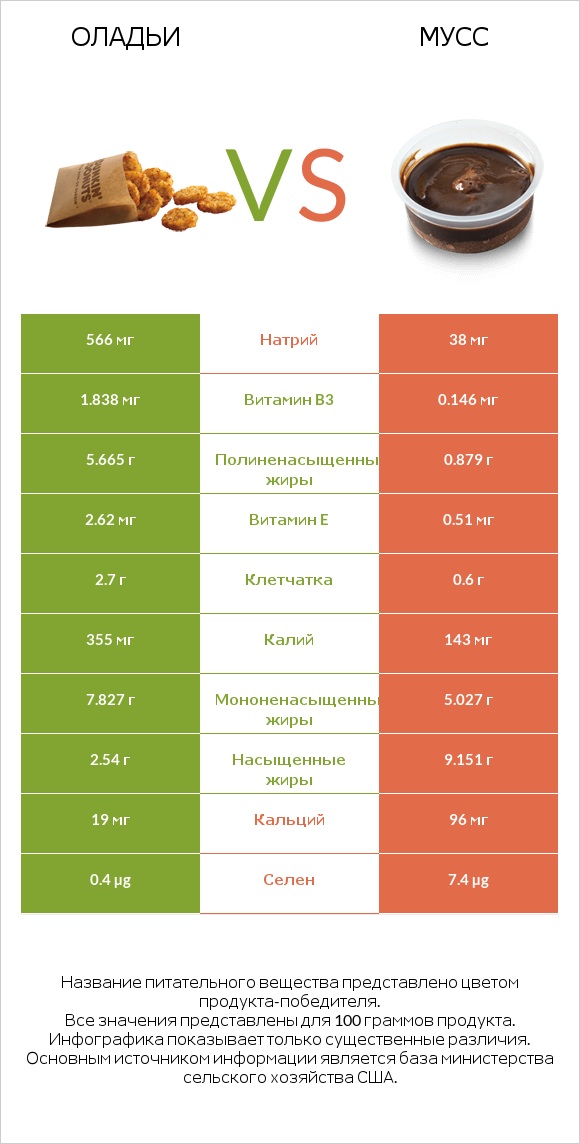 Оладьи vs Мусс infographic