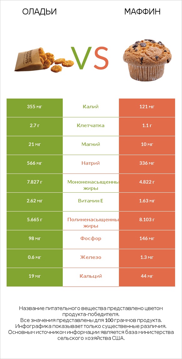 Оладьи vs Маффин infographic