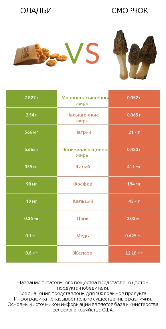 Оладьи vs Сморчок infographic