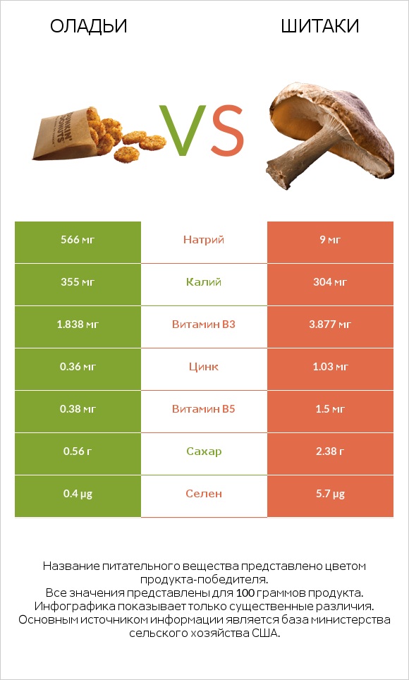 Оладьи vs Шитаки infographic