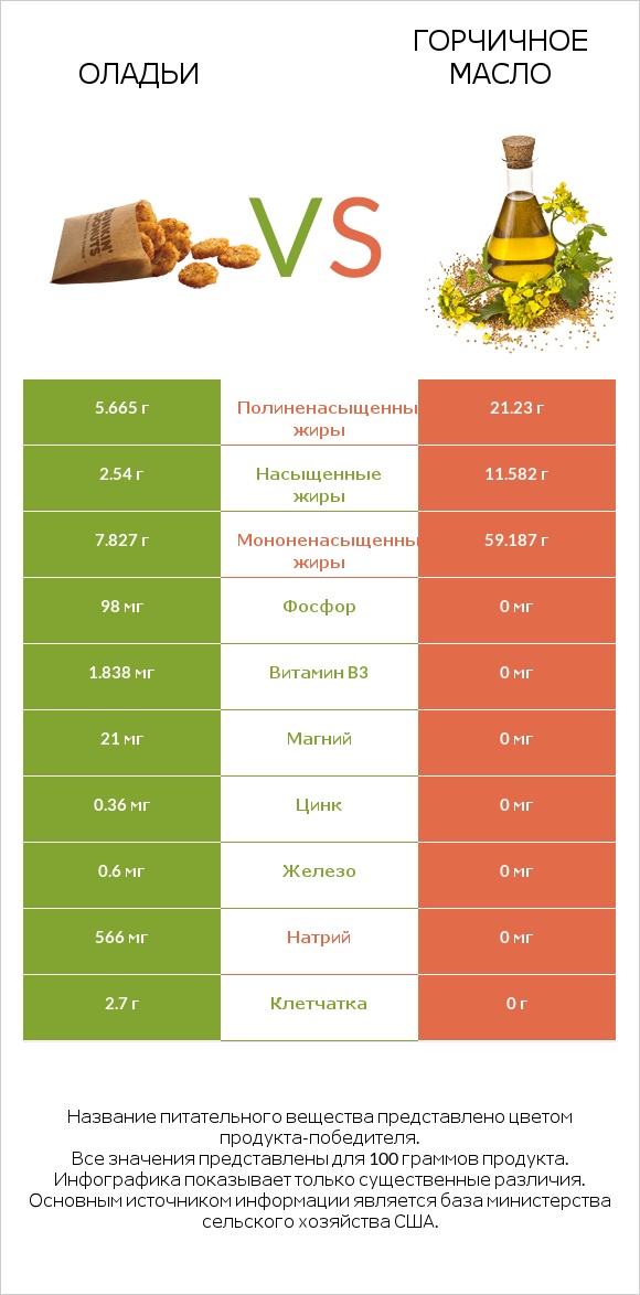 Оладьи vs Горчичное масло infographic