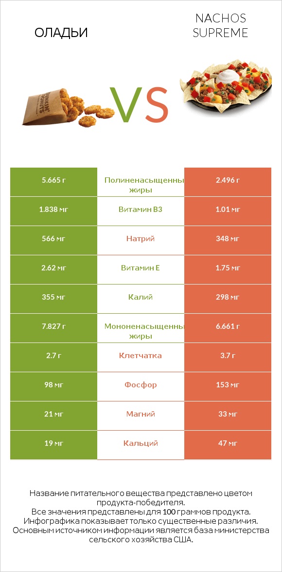 Оладьи vs Nachos Supreme infographic
