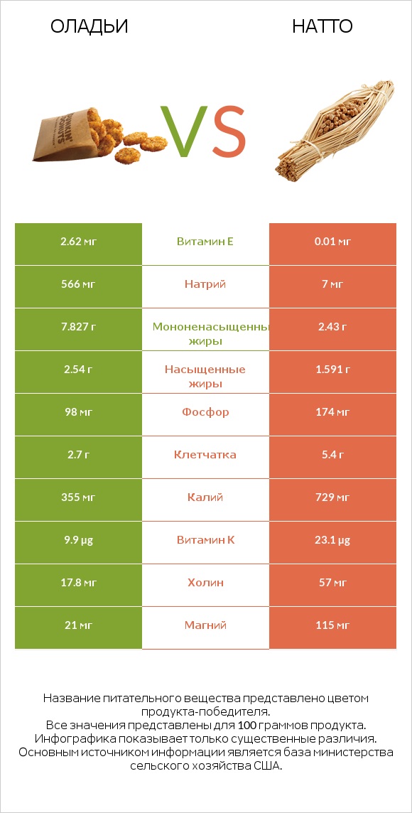 Оладьи vs Натто infographic