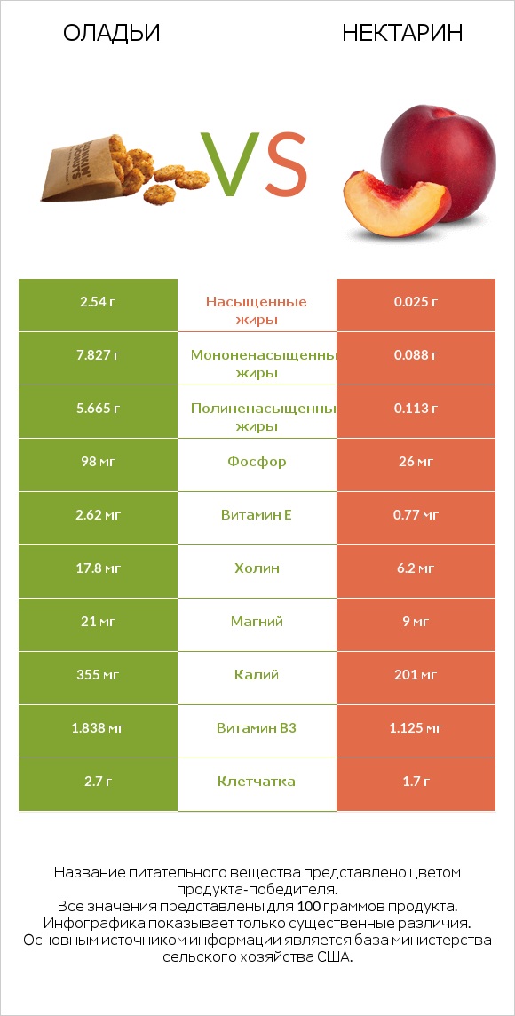 Оладьи vs Нектарин infographic