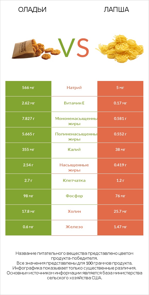 Оладьи vs Лапша infographic