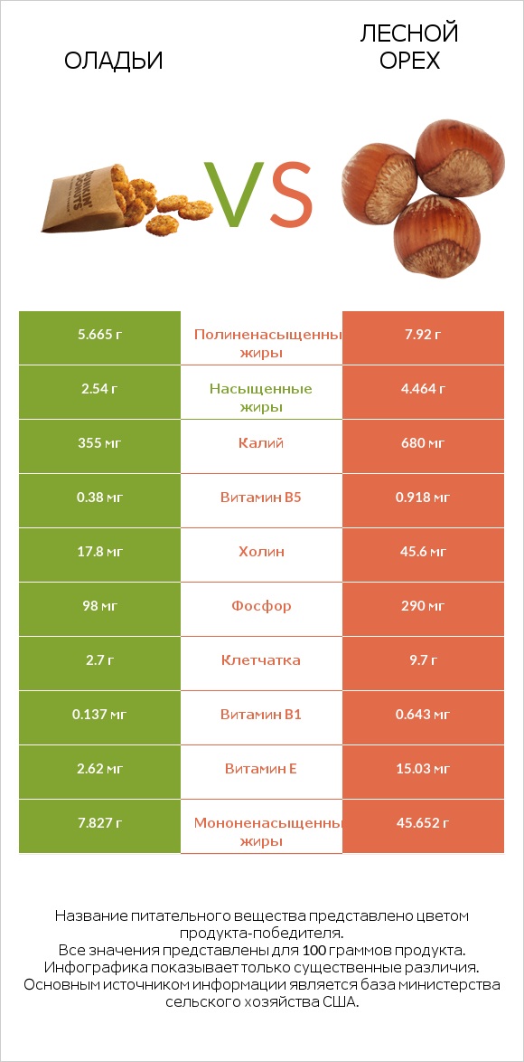 Оладьи vs Лесной орех infographic