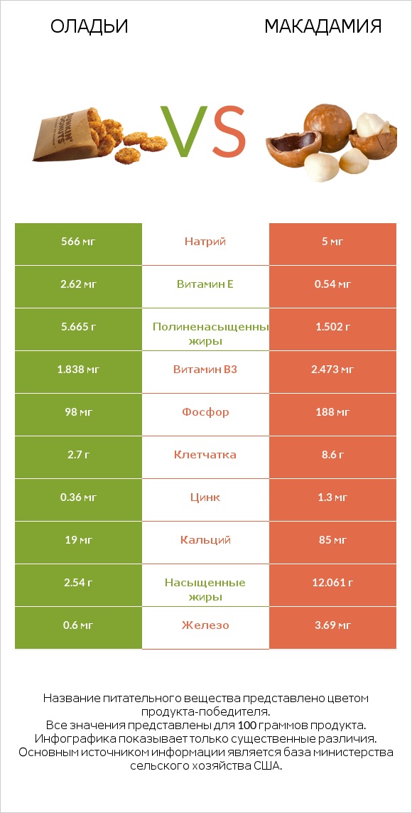 Оладьи vs Макадамия infographic