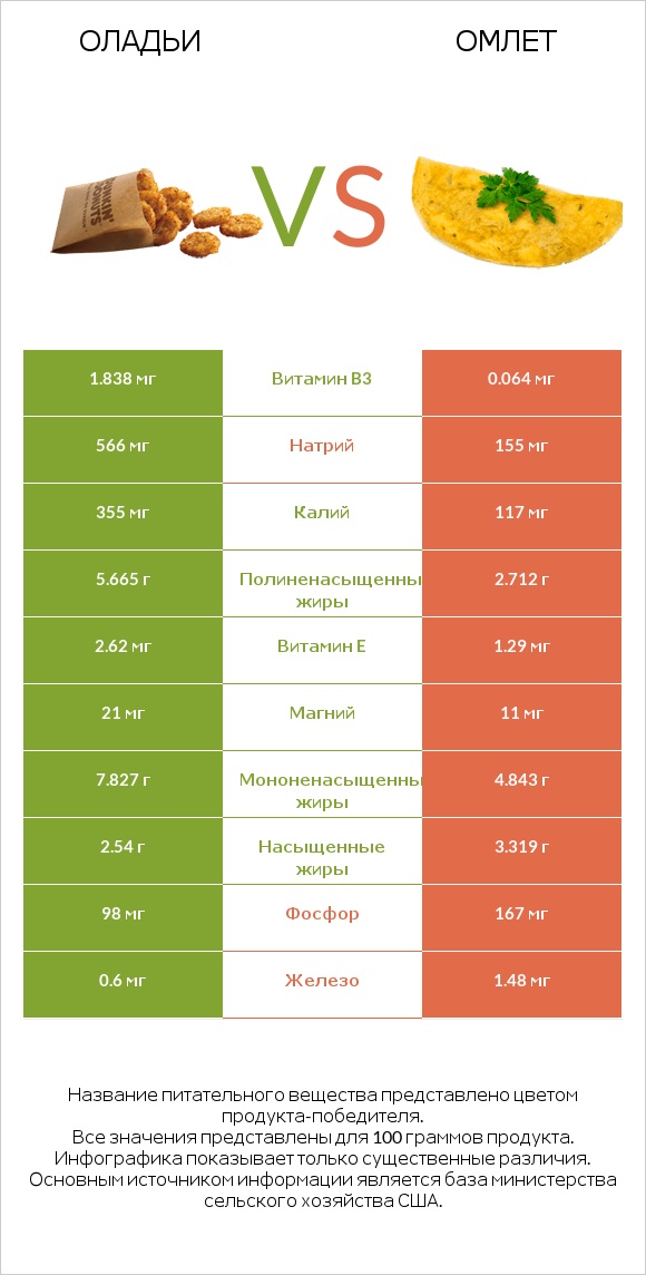 Оладьи vs Омлет infographic