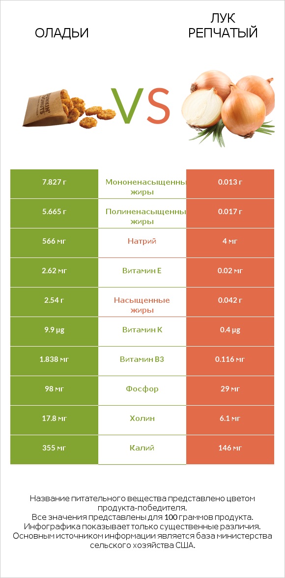 Оладьи vs Лук репчатый infographic