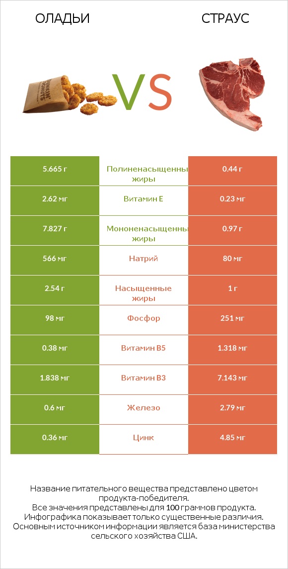 Оладьи vs Страус infographic