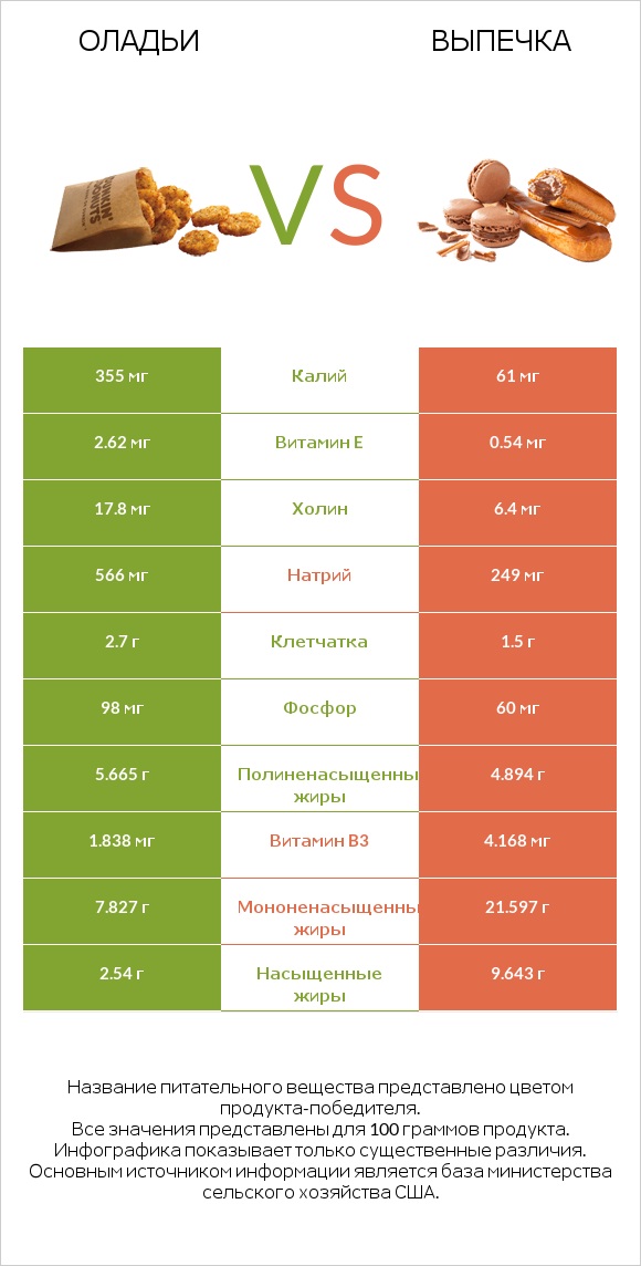 Оладьи vs Выпечка infographic