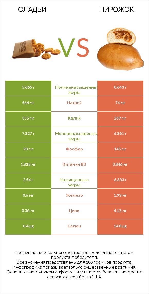 Оладьи vs Пирожок infographic