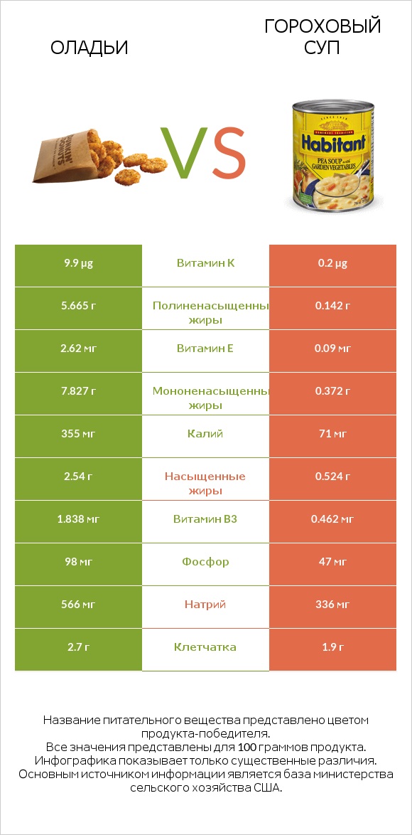 Оладьи vs Гороховый суп infographic