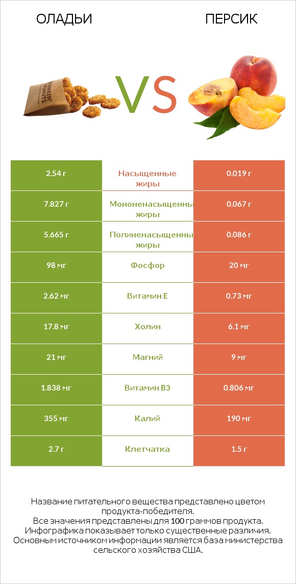 Оладьи vs Персик infographic