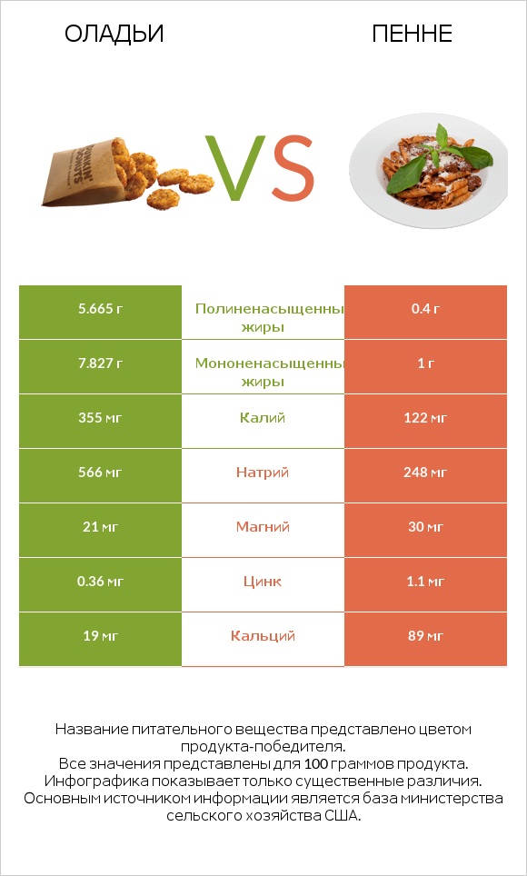 Оладьи vs Пенне infographic