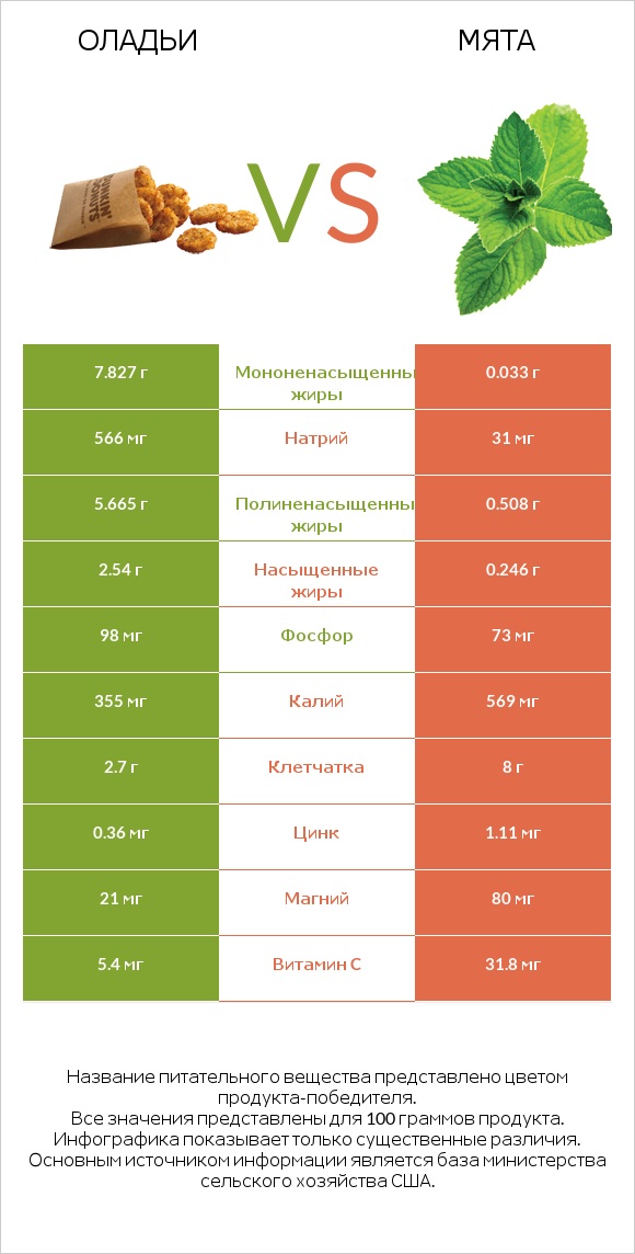 Оладьи vs Мята infographic