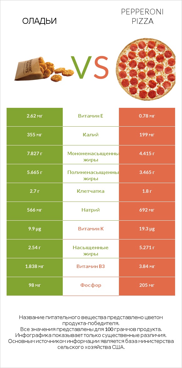 Оладьи vs Pepperoni Pizza infographic