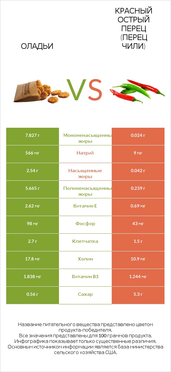 Оладьи vs Красный острый перец (перец чили) infographic