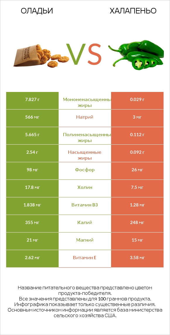 Оладьи vs Халапеньо infographic