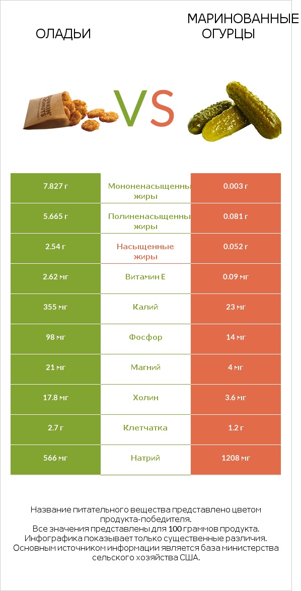 Оладьи vs Маринованные огурцы infographic