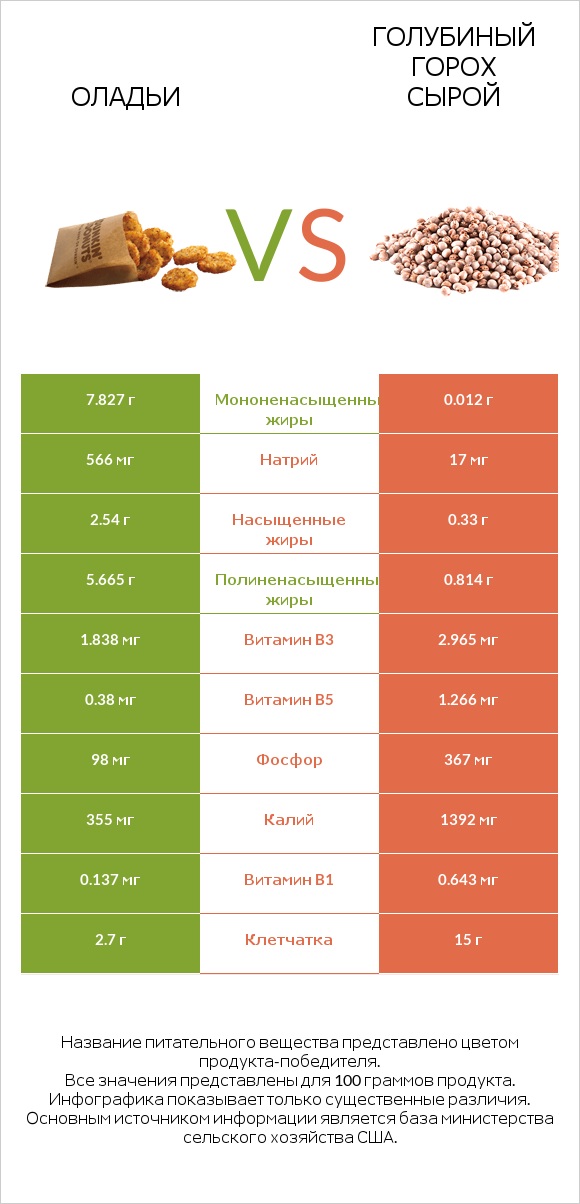 Оладьи vs Голубиный горох сырой infographic