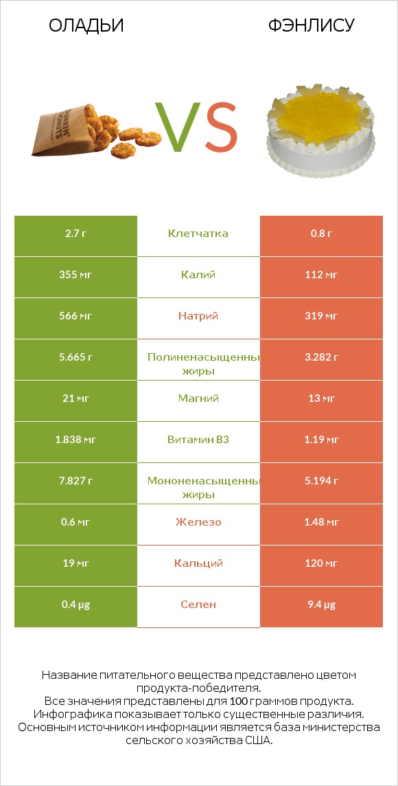 Оладьи vs Фэнлису infographic