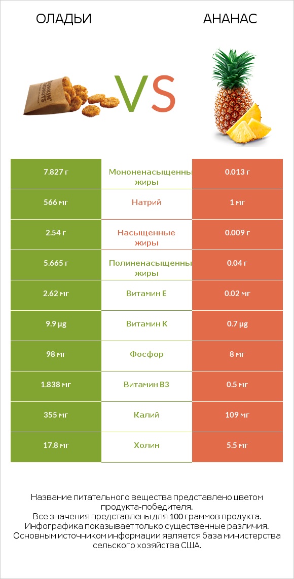 Оладьи vs Ананас infographic