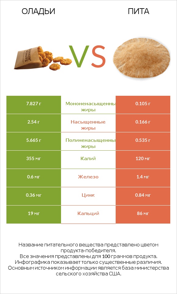 Оладьи vs Пита infographic