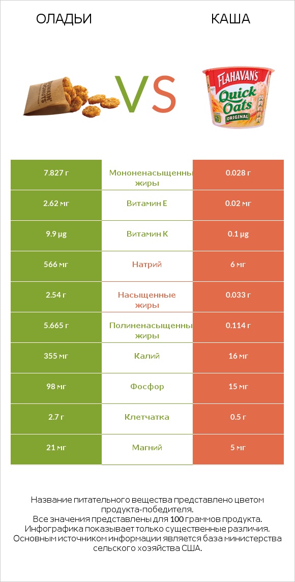 Оладьи vs Каша infographic