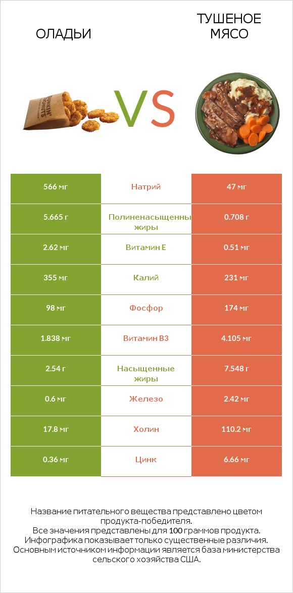 Оладьи vs Тушеное мясо infographic