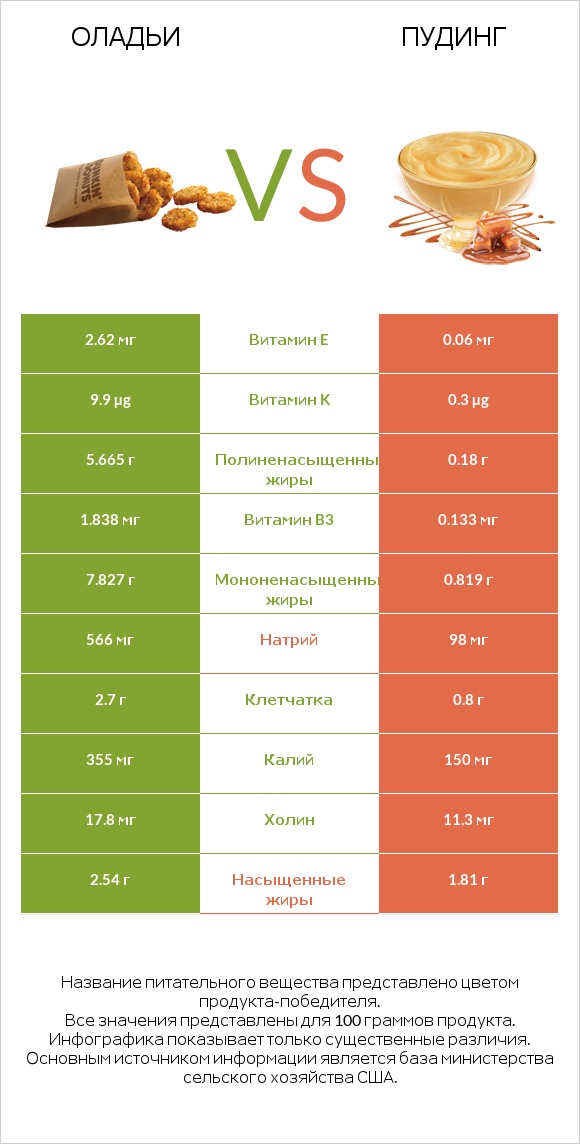 Оладьи vs Пудинг infographic