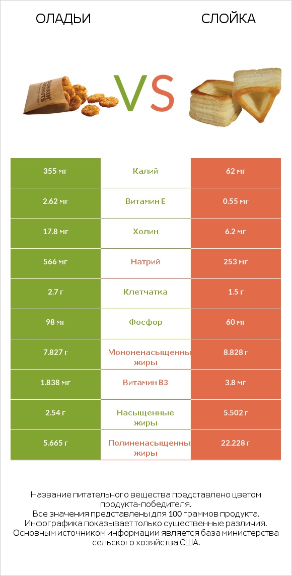 Оладьи vs Слойка infographic