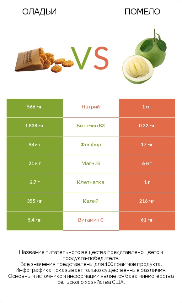 Оладьи vs Помело infographic